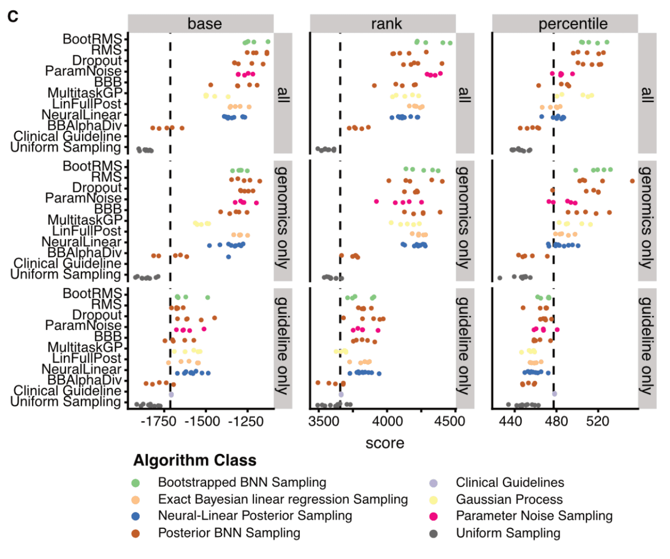 A Biologically Plausible Benchmark for Contextual Bandit Algorithms in Precision Oncology Using in vitro Data
